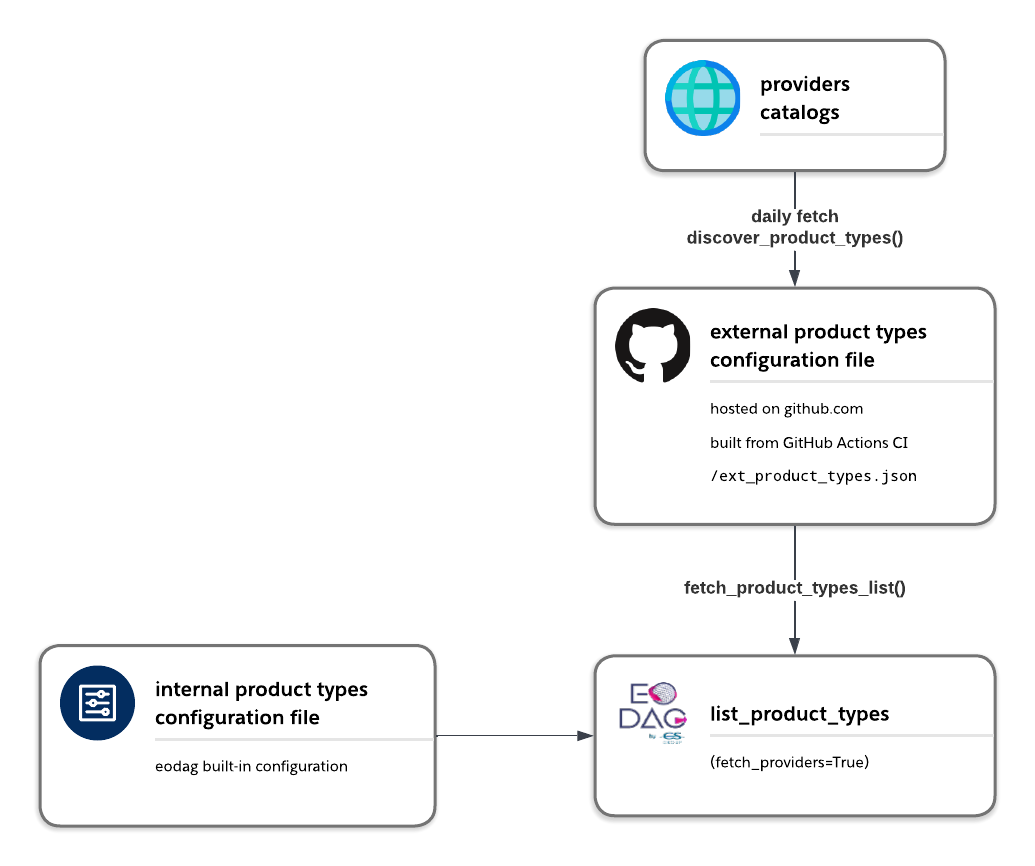 Fetch collections schema