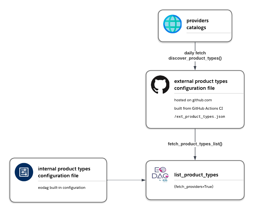 Fetch product types schema