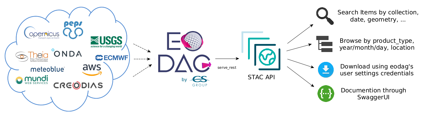 EODAG as STAC server