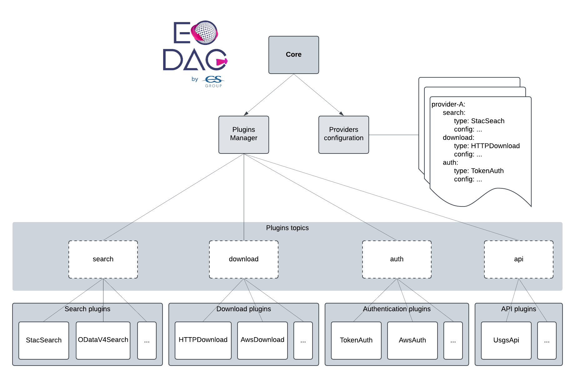EODAG plugins architecture